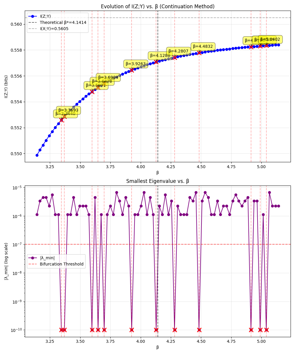 Phase transitions in traditional Information Bottleneck optimization Information bottleneck phase transitions graph showing discontinuous jumps in traditional optimization