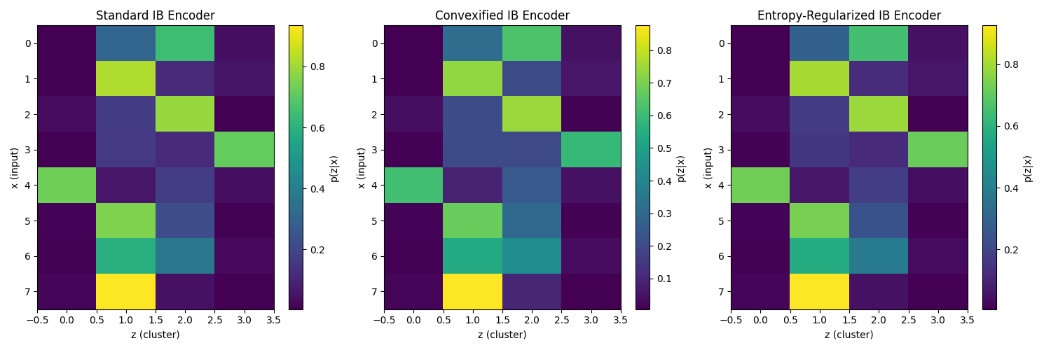 Encoder heat-maps at β = 3.0 Side-by-side comparison of standard vs convexified IB encoders showing hard vs soft clusters