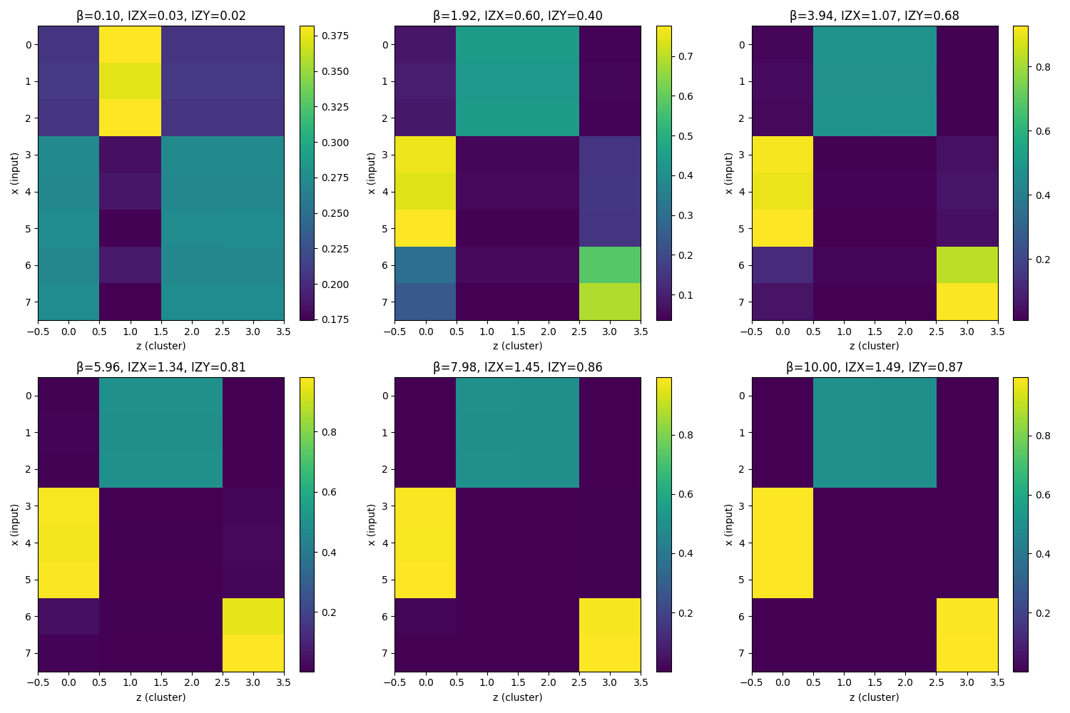 Column-wise evolution of p(z|x) across β Column-wise evolution of encoder probabilities across different beta values