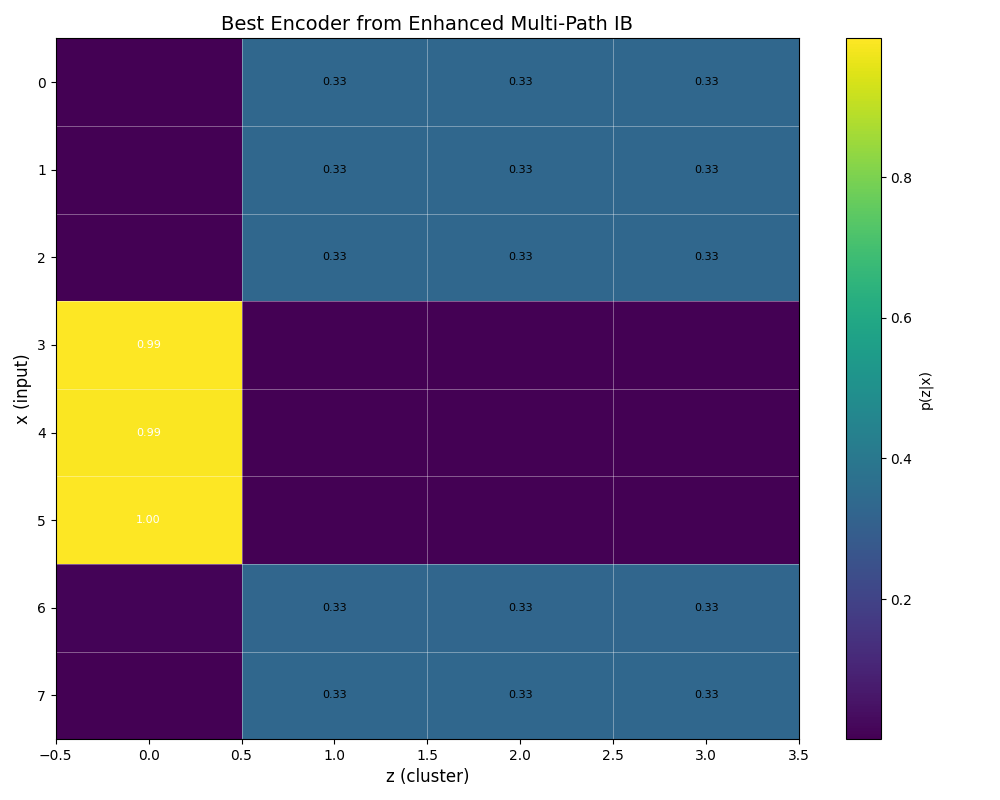 Best encoder heat-map at the target β Best encoder heat-map at target beta showing clean balanced clusters without abrupt splits