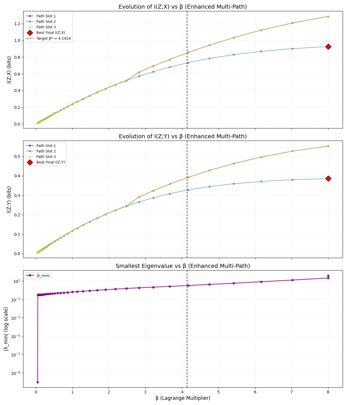 Convexified Information Bottleneck approach with smooth transitions Convexified information bottleneck optimization showing smooth beta trajectories