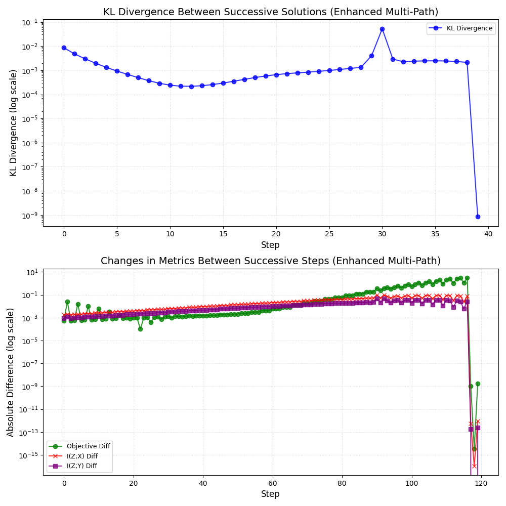 Iteration count per β-step Iteration count per beta step showing faster convergence with predictor corrector method