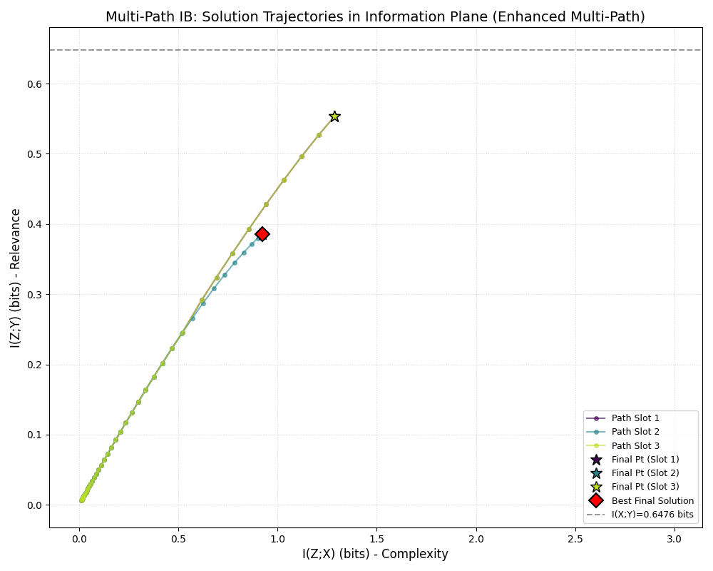 Information-plane plot (I(X; Z) vs. I(Z; Y)) Information-plane plot showing I(X;Z) vs I(Z;Y) with smooth path for convexified optimization
